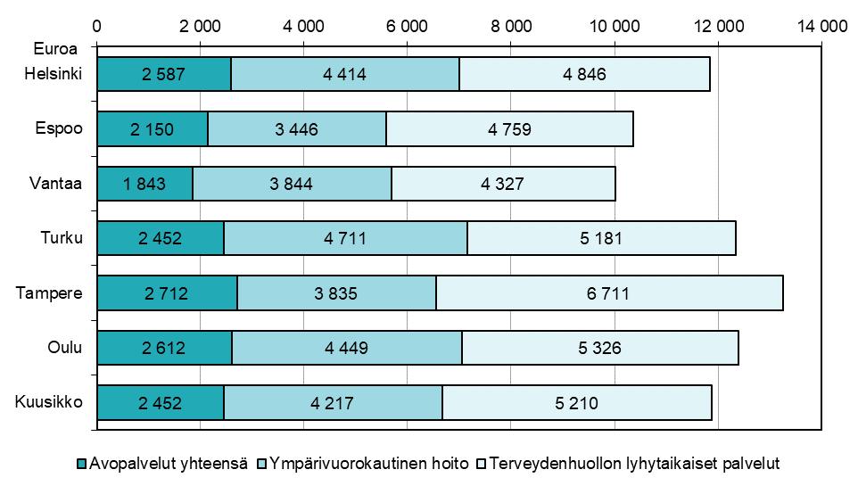 Palvelujen ikävakioidut kustannukset 75 vuotta täyttänyttä asukasta kohti vuonna 2018 Avopalvelut Keskiraskas palveluasuminen Avopalvelut yhteensä Vanhainkoti Tehostettu palveluasuminen