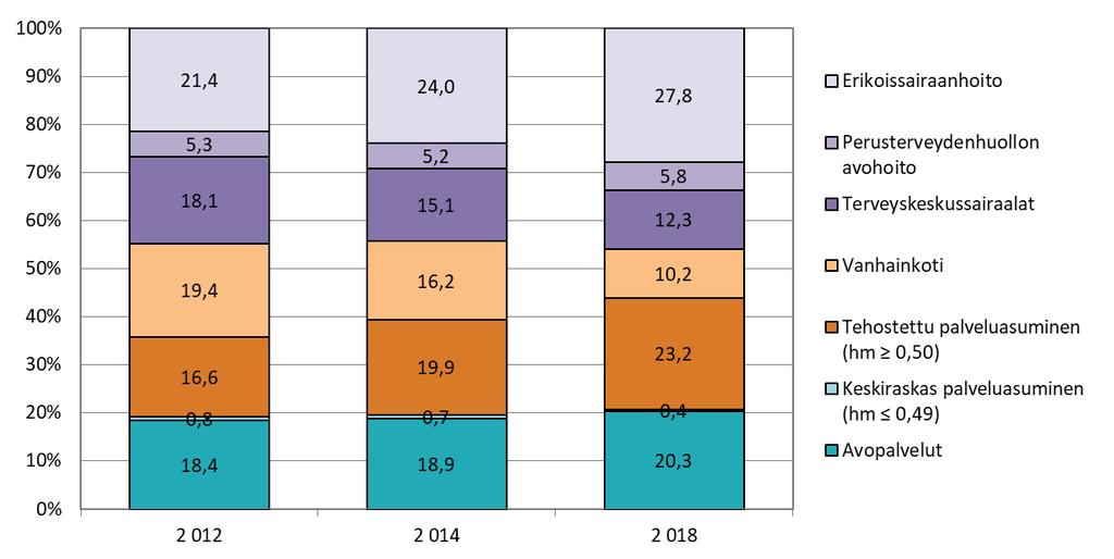 Kuvio 3. Sosiaali- ja terveyspalvelujen piirissä olleiden 75 vuotta täyttäneiden asiakkaiden kustannusten jakautuminen (%) palveluittain joulukuussa 2012, 2014 ja 2018.