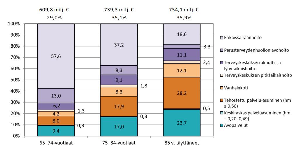 85 vuotta täyttäneiden kustannukset muodostivat 35,9 prosenttia, 75 84-vuotiaiden kustannukset 35,1 prosenttia ja 65 74-vuotiaiden kustannukset 29,0 prosenttia kokonaisuudesta.