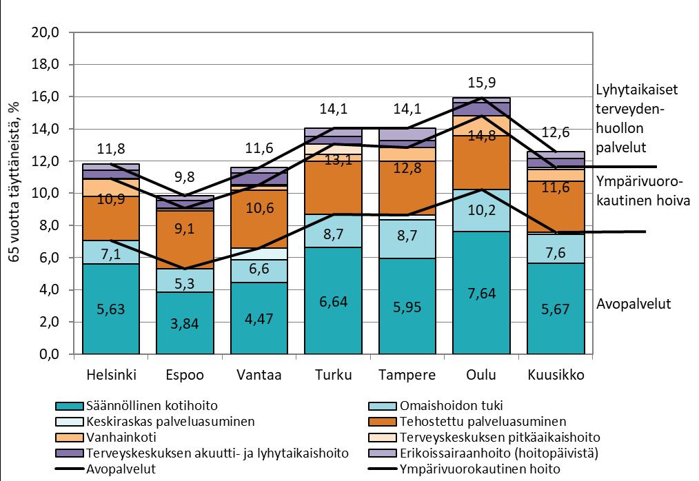 4 65 VUOTTA TÄYTTÄNEIDEN PALVELUT JA PALVELUJEN KUSTANNUKSET 4.