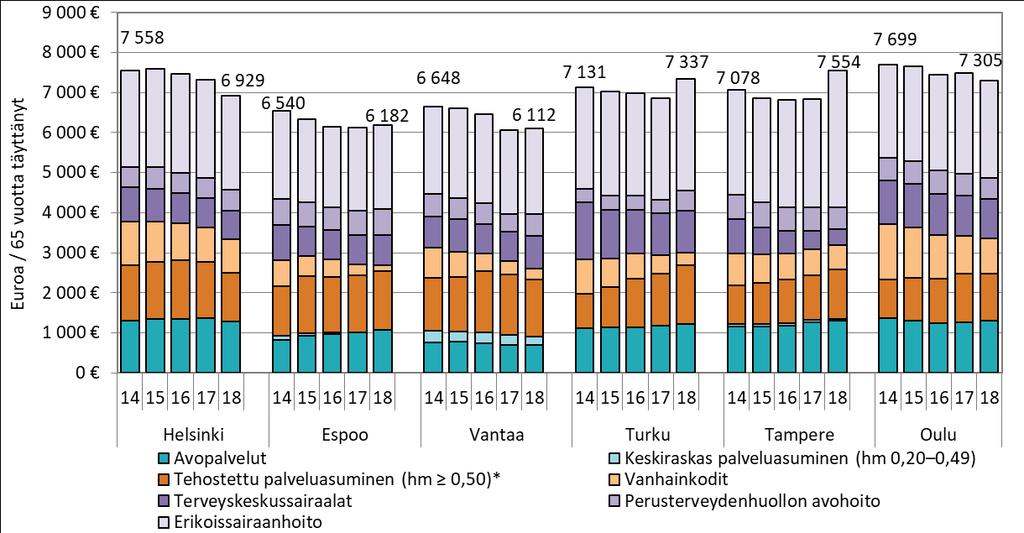 Ympärivuorokautisen hoidon asukaskohtaiset kustannukset muodostavat 24,4 31,3 prosenttia ja avohuollon palvelut 14,9 17,8 prosenttia kokonaiskustannuksista kunnasta riippuen. Kuvio 8.