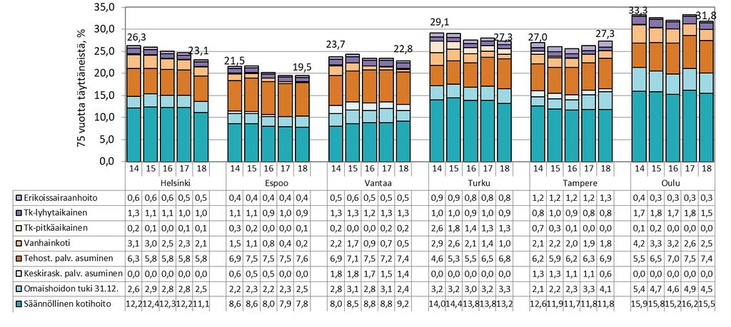 Kuvio 11. Sosiaali- ja terveyspalveluja saaneiden 75 vuotta täyttäneiden osuus (%) vastaavan ikäisestä väestöstä joulukuussa 2014 2018 (ikävakioitu) Lähde: liite 10 5.