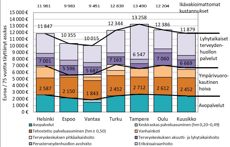 Kuvio 12. 75 vuotta täyttäneiden sosiaali- ja terveyspalvelujen kustannukset vastaavan ikäistä asukasta kohti 2018 (ikävakioimaton ja ikävakioitu) Lähde: liite 26 Kuviossa 13.