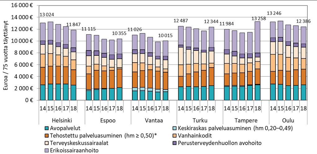 Kustannukset ovat neljässä vuodessa nousseet Tampereella ja laskeneet muissa kaupungeissa. Tehostetun palveluasumisen laajeneminen palveluna näkyy asukaskohtaisten kustannusten kasvuna.
