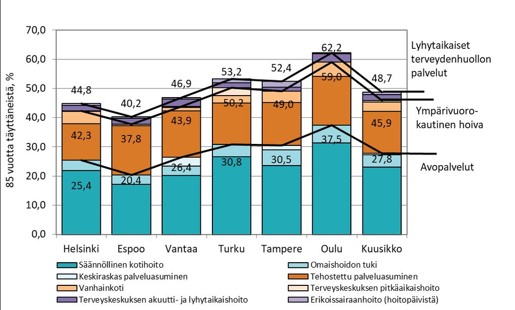 6 85 VUOTTA TÄYTTÄNEIDEN PALVELUT JA PALVELUJEN KUSTANNUKSET 6.