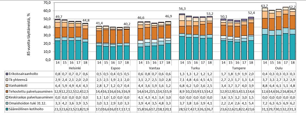 Kuvio 20. Sosiaali- ja terveyspalveluja saaneiden 85 vuotta täyttäneiden osuus vastaavan ikäisestä väestöstä joulukuussa 2014 2018 Lähde: liite 6 ja vuosien 2014 2017 vastaavat tiedot 6.