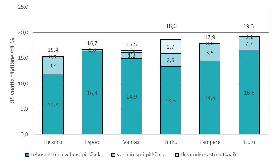 väestöstä joulukuussa 2014 2018 Lähde: liite 8 Osa ympärivuorokautisen palveluasumisen asiakkaista on kotona asumista tukevan lyhytaikaishoidon asiakkaita esimerkiksi omaishoitajan vapaan aikana.