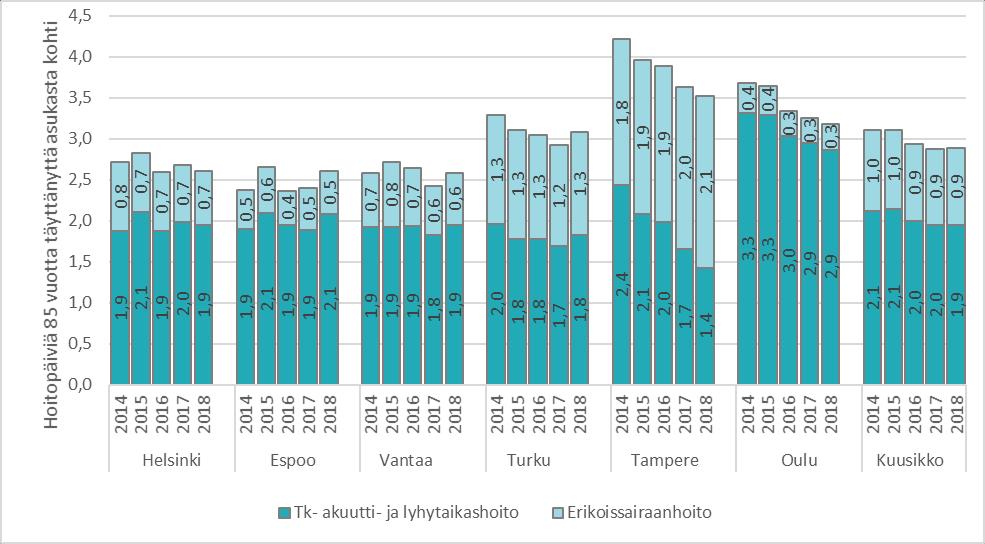 6.3.3 Lyhytaikaiset terveydenhuollon palvelut Terveyskeskusten lyhytaikaishoidossa ja erikoissairaanhoidossa vietettiin kuutoskaupungeissa keskimäärin 2,6 3,5 päivää 85 vuotta täyttänyttä asukasta