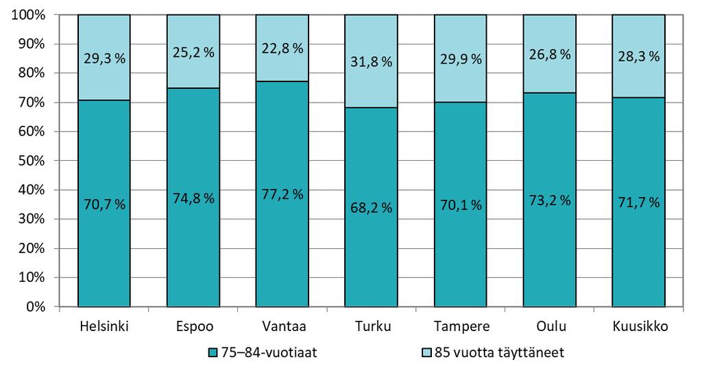 Kuvio 1. 65 74-vuotiaiden, 75 84-vuotiaiden ja 85 vuotta täyttäneiden %-osuus 65 vuotta täyttäneistä 31.