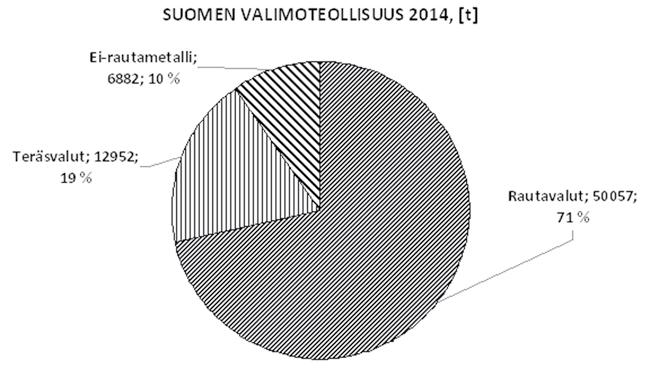 Kuva 1: Kun Suomen valimoteollisuutta esitetään vuoden 2014 osalta, iso kuva voidaan esittää myös tällä tavalla.
