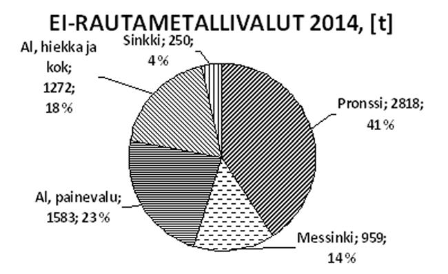 Kuva 2: Ei-rautametalleja valettiin maassamme viime vuonna 7 057 tonnia.