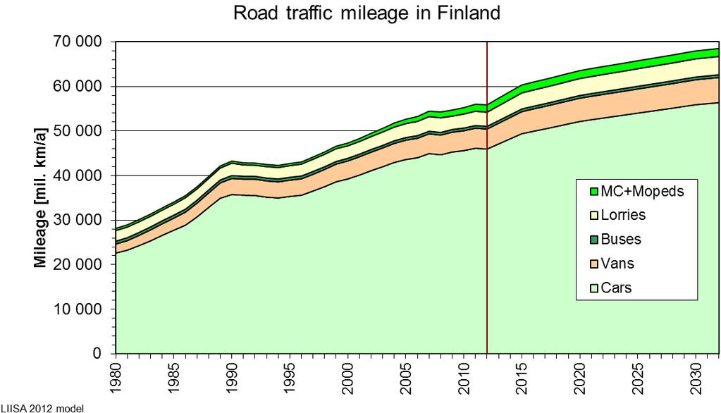 Liikennemäärät ovat kasvaneet 1980-luvulta asti, ja samanaikaisesti liikenteen päästöt ovat pienentyneet