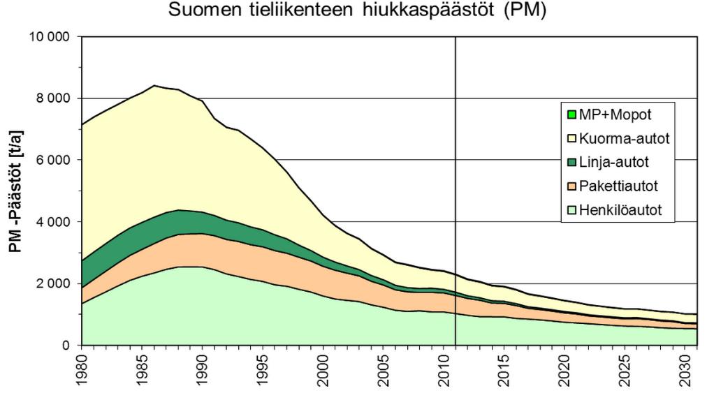 ajoneuvoluokille Hiukkaspäästöt tieliikenteestä Suomessa (tonnia vuodessa) vuodesta 1980 vuoteen 2030, eri