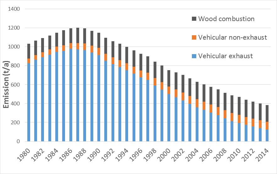 Päästöjen ajallinen kehitys pääkaupunkiseudulla 1980-2014 Tieliikenteen päästöt ovat olleet suurimmillaan 1980-luvun lopulla, noin viisinkertaiset verrattuna vuoden 2014