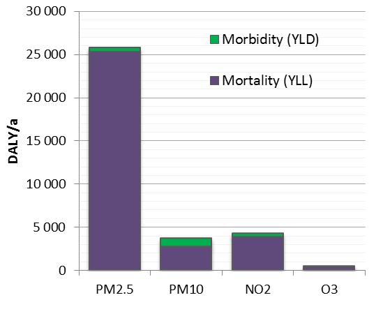 Disease burden of air pollution in Finland in 2015 in terms of pollutants and health