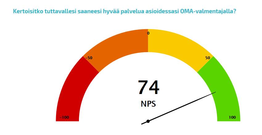 HENKILÖASIAKKAIDEN ASIAKASTYYTYVÄISYYS (NPS) - TAMPERE vastaajia yht. 5674 18 Asiakaspalautejärjestelmämme suosittelukysymyksessä asiakkaat antavat vastauksensa asteikolla 0 10.