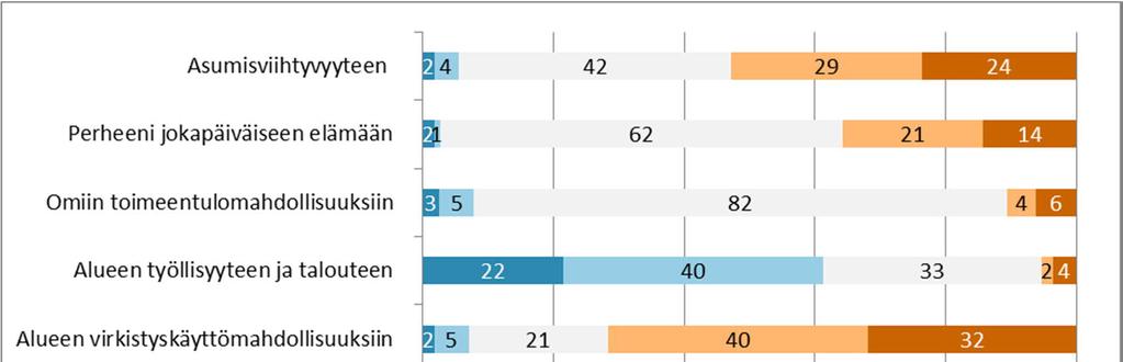 Kuva 8. Vastaajien arviot hankkeeseen (kaivoksen laajentamiseen) liittyvien asioiden vaikutuksista omaan elinympäristöön (n=110 115).