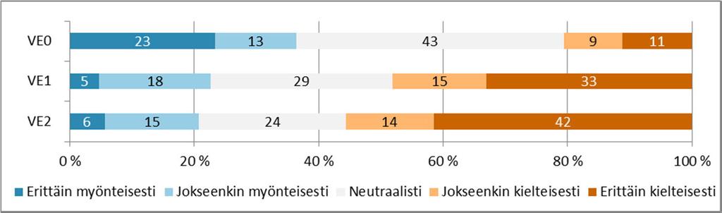 10 % vastaajista toi esiin huolen liittyen liikennemääriin, meluun, ilmanlaatuun (mukaan lukien pöly) ja kiinteistöjen käyttöön tai arvoon liittyen.