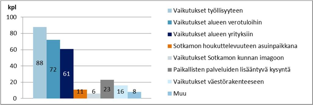 Kuva 11. Vastaajien arviot hankkeen myönteisistä vaikutuksista (n=106). Vastaajat saivat valita vaihtoehdoista kolme mielestään merkittävintä vaikutusta.