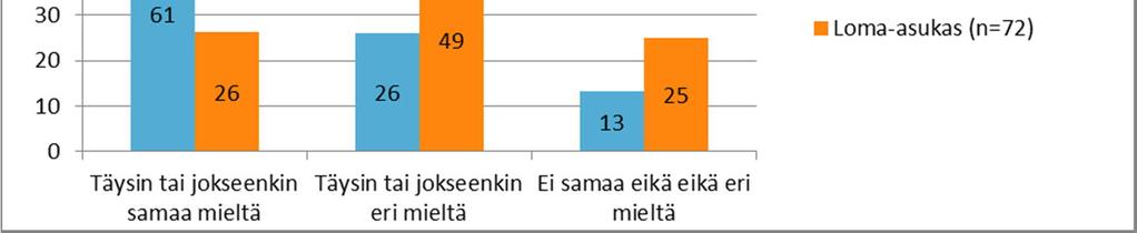 kannatti hanketta ja neljännes ei kannattanut (Kuva 13). Loma-asukkaista kannattajia oli puolestaan neljännes vastanneista ja vastustajia puolet.