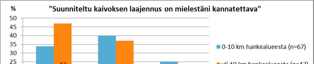 Vastaajien suhtautuminen kysymykseen Suunniteltu kaivoksen laajennus on mielestäni kannatettava asumismuodon mukaan (n=110).