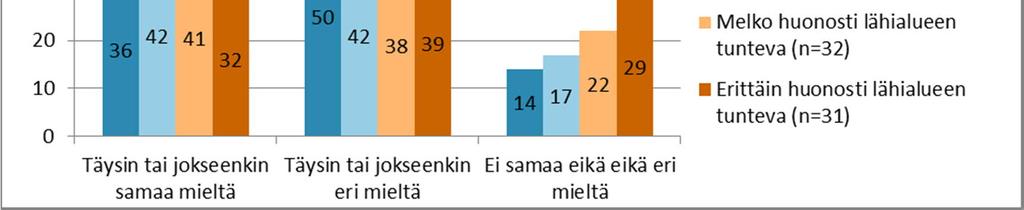 Kuva 15. Vastaajien suhtautuminen kysymykseen Suunniteltu kaivoksen laajennus on mielestäni kannatettava aluetuntemuksen mukaan (n=113).