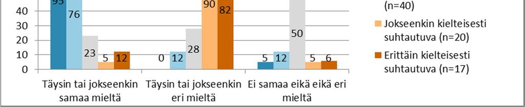 Vastaajien suhtautuminen kysymykseen Suunniteltu kaivoksen laajennus on mielestäni kannatettava kaivoksen nykyiseen toimintaan suhtautumisen mukaan (n=114).