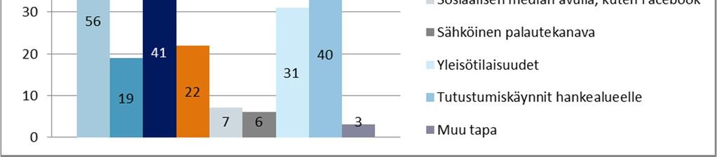 Eniten mainintoja saivat kotiin lähetettävät tai paikallislehdessä esitettävät tiedotteet, tutustumiskäynnit hankealueelle ja yleisötilaisuudet. Kuva 18.
