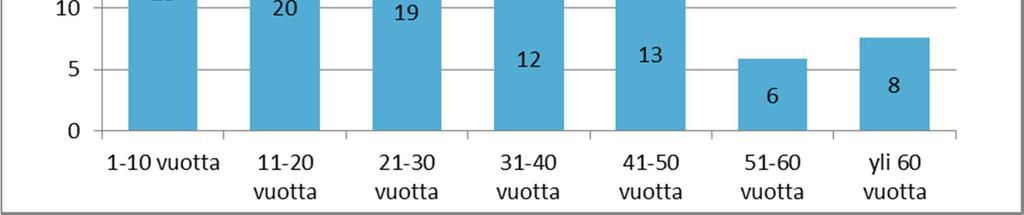 Asukkailta kysyttiin kuinka kauan he ovat asuneet nykyisessä asunnossaan tai omistaneet nykyisen loma-asuntonsa (Kuva 3). Vastausten keskiarvo oli 29 vuotta ja mediaani 24 vuotta.