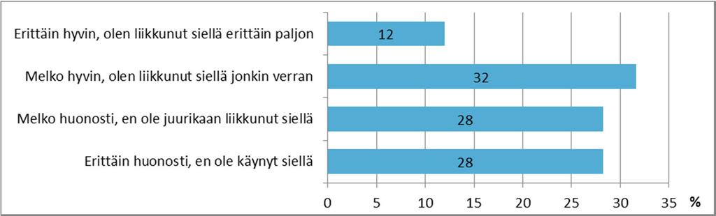 Vakituisen tai loma-asunnon sijainti vaikutti myös aluetuntemukseen: korkeintaan 10 km etäisyydellä asuvista hieman yli puolet tuntee kaivoksen lähialueen vähintään melko hyvin, kun taas yli 10 km