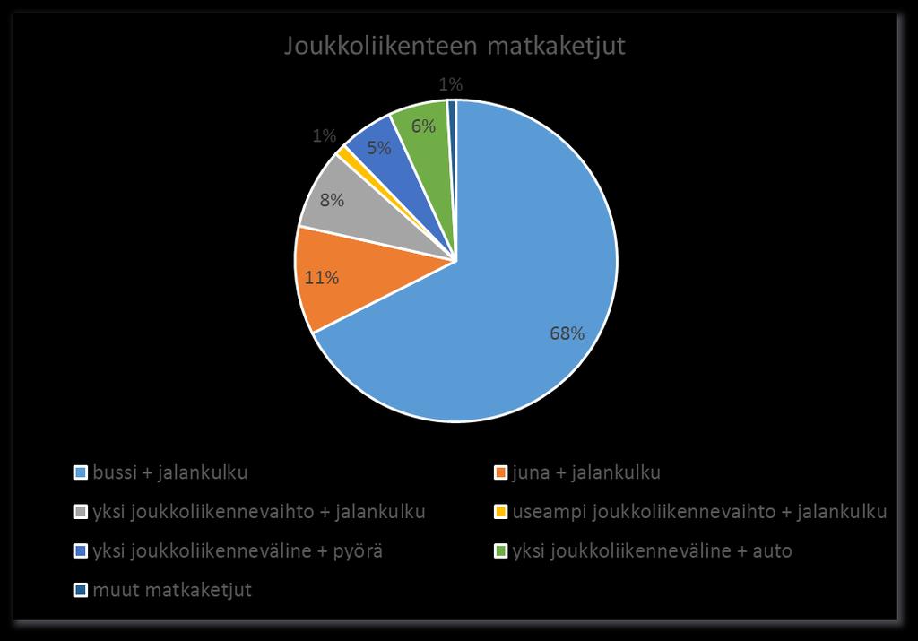 Liityntäpysäköinti osana matkaketjua Liityntämatka ja liityntäpysäköinti ovat osa joukkoliikennematkaa ja kestävää matkaketjua.