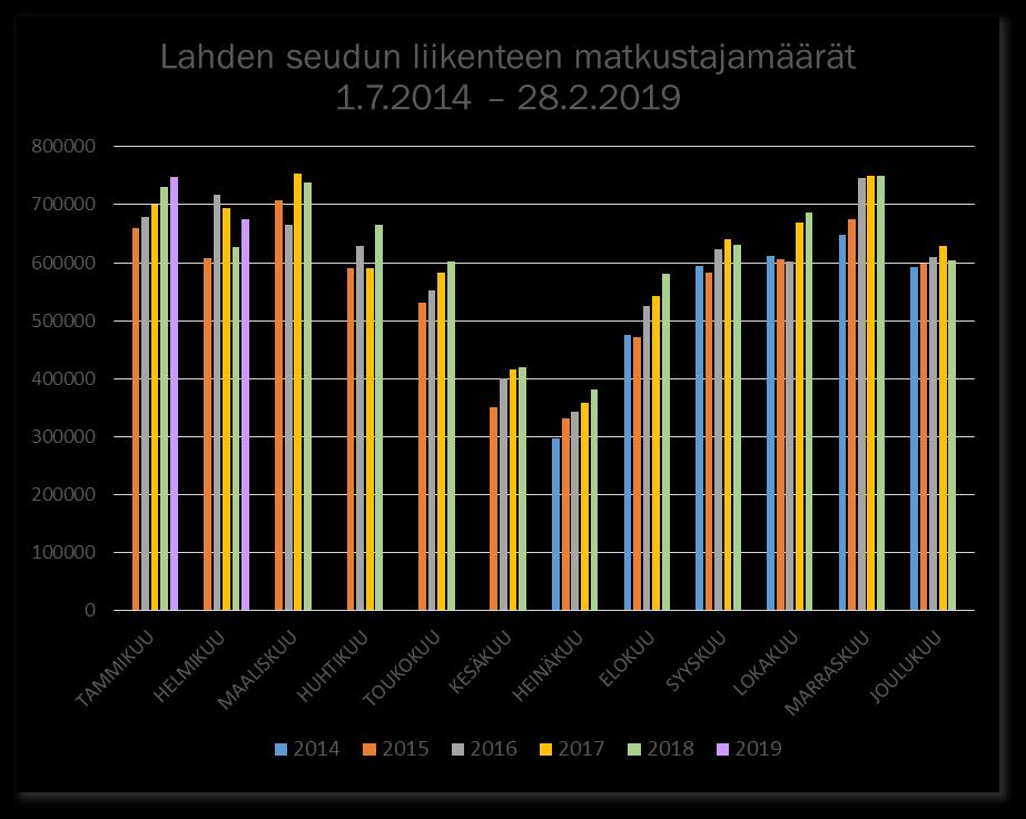 Matkustajamäärät ja suoritteet Lahden seudun liikenne (LSL) järjestää joukkoliikennettä Päijät-Hämeessä yhdeksän eri kunnan alueella.