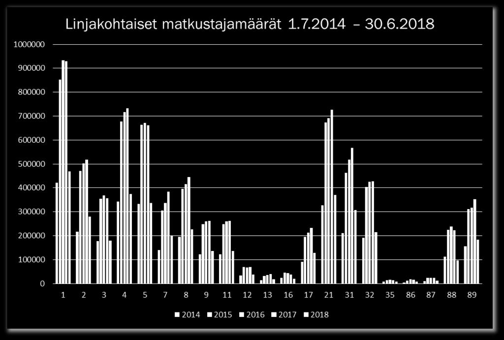 Linjakohtaiset matkustajamäärät Lahden paikallisliikenteen linjoja on yhteensä 18 kpl (linjat 1-35). Linjat 4, 8 ja 11 Hollola-Lahti-Nastola - välin linjoja Seutulinjoja on yhteensä n. 35 kpl.