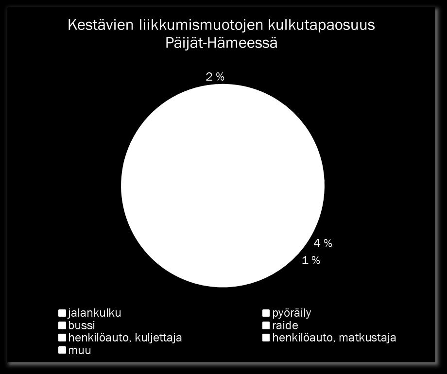 Joukkoliikenteen kulkutapaosuus Päijät-Hämeessä joukkoliikenteen kulkutapaosuus matkasuoritteesta, eli matkojen yhteispituudesta, on 4 %.