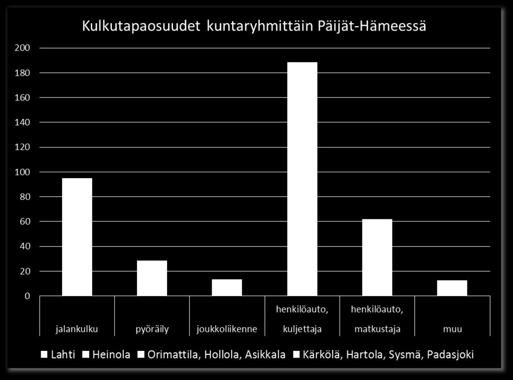 Kulkutapaosuudet kuntaryhmittäin Taulukossa on esitetty kulkutapojen käyttö kotimaanmatkoilla asuinkuntaryhmittäin. Joukkoliikenteen kulkutapaosuus kaikissa alueen kunnissa on alle 5 %.