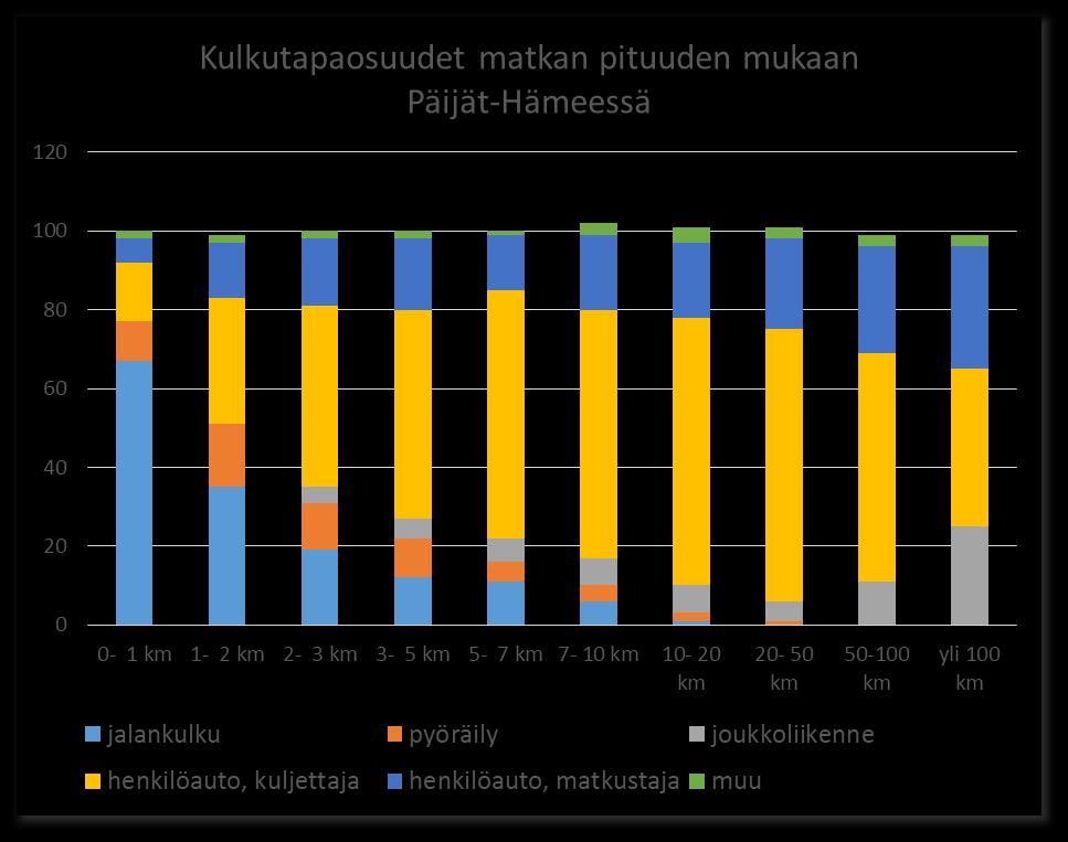 Kulkutapaosuudet matkan pituuden mukaan Taulukossa on esitetty maakunnan kotimaanmatkojen kulkutapaosuudet prosentteina matkan pituuden mukaan.