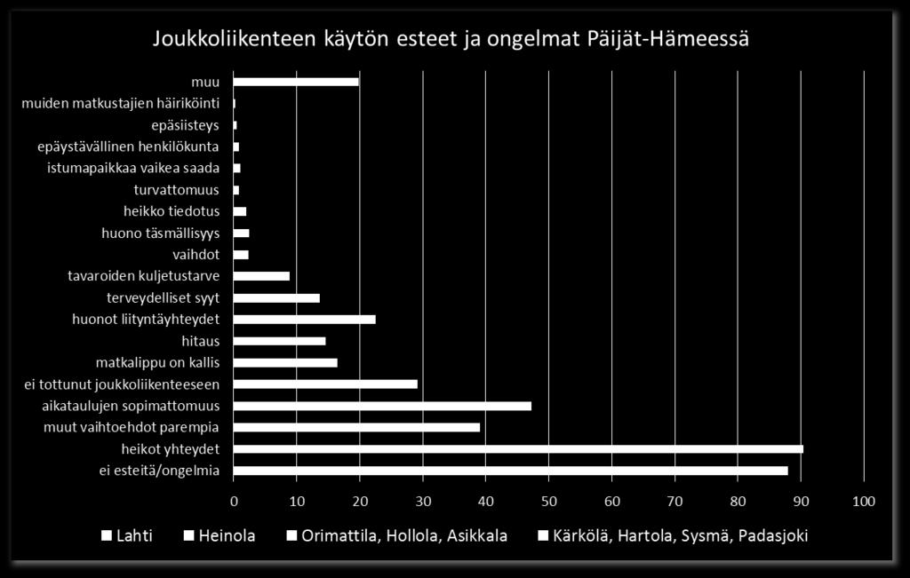 Joukkoliikenteen käytön esteet ja ongelmat Taulukossa on tilastoitu joukkoliikenteen käytön esteitä ja ongelmia Päijät-Hämeessä.