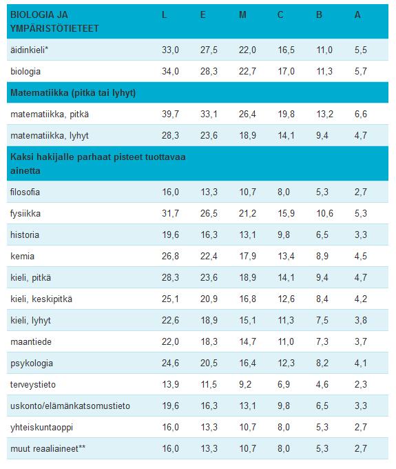 Mitä todistusvalinnan 2020 pistetaulukot tarkoittavat?