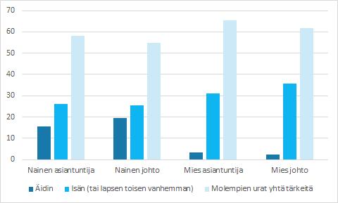osaamisensa riittävyyttä. Miesten kohdalla osuus oli huomattavasti pienempi, mikä johtuu luonnollisesti siitä, että miehet ovat pitäneet suhteellisesti vähemmän perhevapaita.