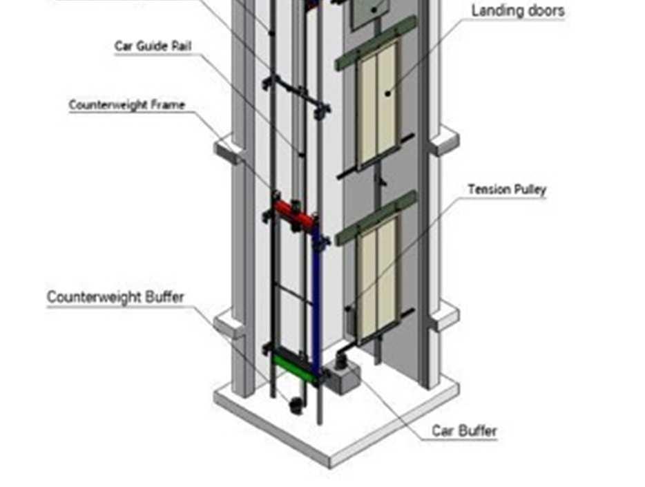 Teknisesti määriteltynä hissi on nostolaite, jolla on kuorman kantava yksikkö ja joka liikkuu määrättyjen tasojen välillä yli 15 asteen kulmassa vaakatasoon nähden olevia johteita pitkin, tai joka