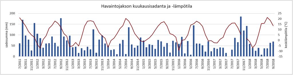 Vertailujaksoina käytettävien jaksojen (kesä syyskuu) 2011 ja 2018 lämpötilat olivat tavanomaista korkeammat ja sademäärät pääsääntöisesti korkeammat kuin vertailukautena 1981 2010 (taulukko 7).