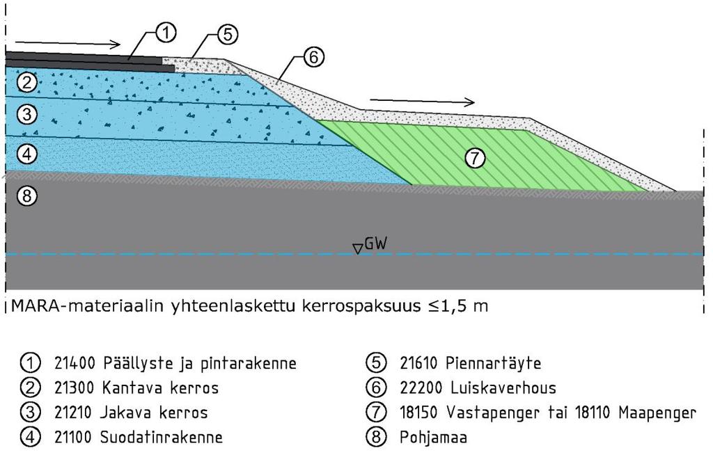 Vihreällä värillä on esitetty rakennusosat, joissa on mahdollista käyttää MARA-asetuksen mukaista peitetyn rakenteen raja-arvot täyttävää jätemateriaalia. Kuva 4.
