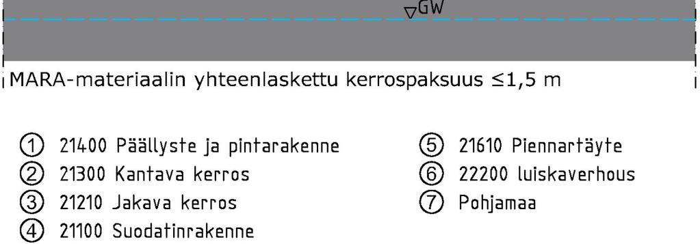 Kuvan tiepenkereen tapauksessa sallitut raja-arvot ovat voimassa vasta jakavassa kerroksessa, koska pintarakenne ei ole riittävän paksu täyttämään peittämisen kriteeriä kantavassa kerroksessa.