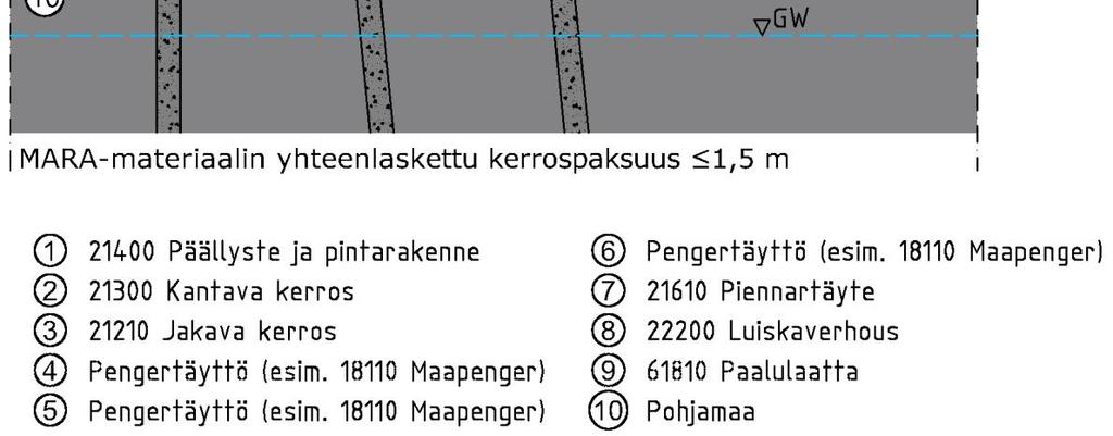 Kuvassa 6 on esitetty paalulaatalle perustetun, päällystetyn tiepenkereen periaatepiirustus.