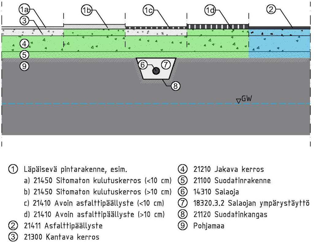 Kuva 8. Erilaisia päällysteitä ja pintarakenteita.
