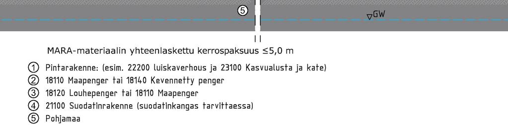 Vallirakenteessa on mahdollista hyödyntää MARA-materiaaleja koko vallin maanpinnan päällisellä osuudella pois lukien pintakerroksen ensimmäinen 50 cm.