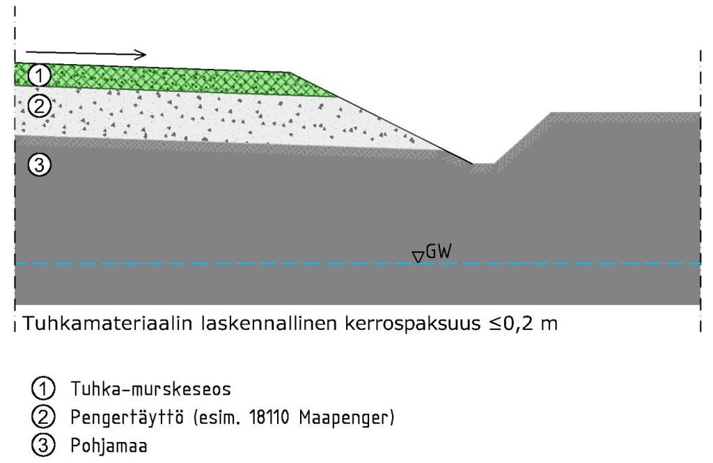 Kuva 11. Tuhkamursketien reunadetalji Kuvassa 11 on esitetty tuhkamursketien periaatekuva. Tuhkamursketeille pintarakenne ja kantava kerros muodostetaan tuhkan ja kiviainesmurskeen seoksesta.