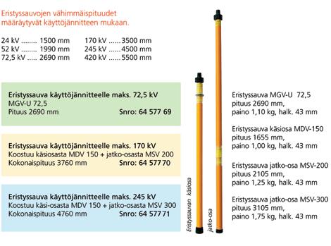 Tmv 3x1-vaihe 21kA/1s, 6x95mm2 TMV-PAKETTI 1,JSLK-F 95/6 96 451 02 Tmv 3x1-vaihe 21kA/1s,95mm2/6m TMV-PAKETTI 2,JS-F 95/6 96 451 07 96 451 07 Eristyssauvat 64 577 63, -69, -72 64 577 21 Eristyssauva,