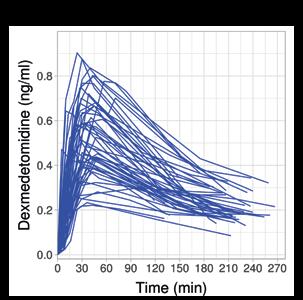 Kuva 1. Nenän limakalvolle annostellun deksmedetomidiinin (2 4 ug/kg) plasmapitoisuudet viidelläkymmenellä lapsipotilaalla ajan funktiona.