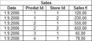 Star schema database Dimensional model Fact table Dimension